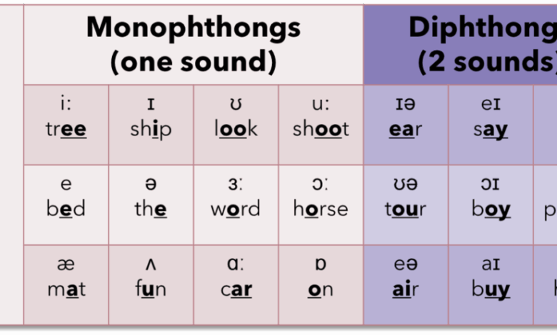 The Logic of English Pronunciation: Rules for Short Sound vs. Long Sound of Vowels The Logic of English Pronunciation: Rules for Short Sound vs. Long Sound of Vowels
