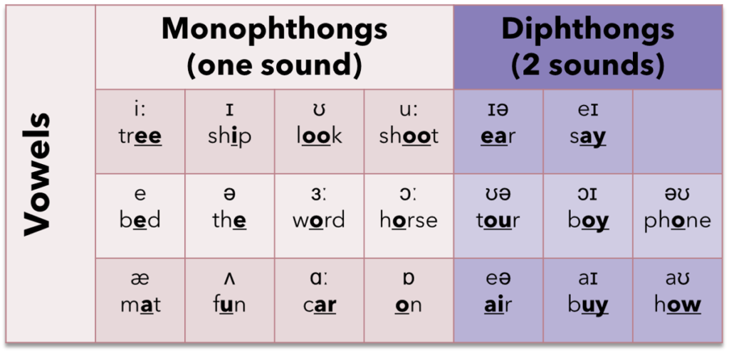 The Logic of English Pronunciation: Rules for Short Sound vs. Long Sound of Vowels The Logic of English Pronunciation: Rules for Short Sound vs. Long Sound of Vowels