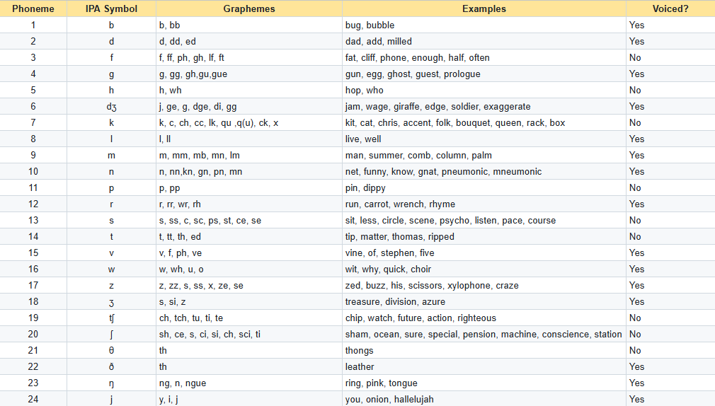 The 44 Sounds (Phonemes) of English The 44 Sounds (Phonemes) of English