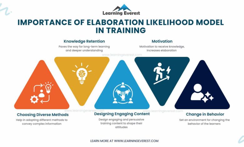 Application of Elaboration Likelihood Model in Training Programs Application of Elaboration Likelihood Model in Training Programs
