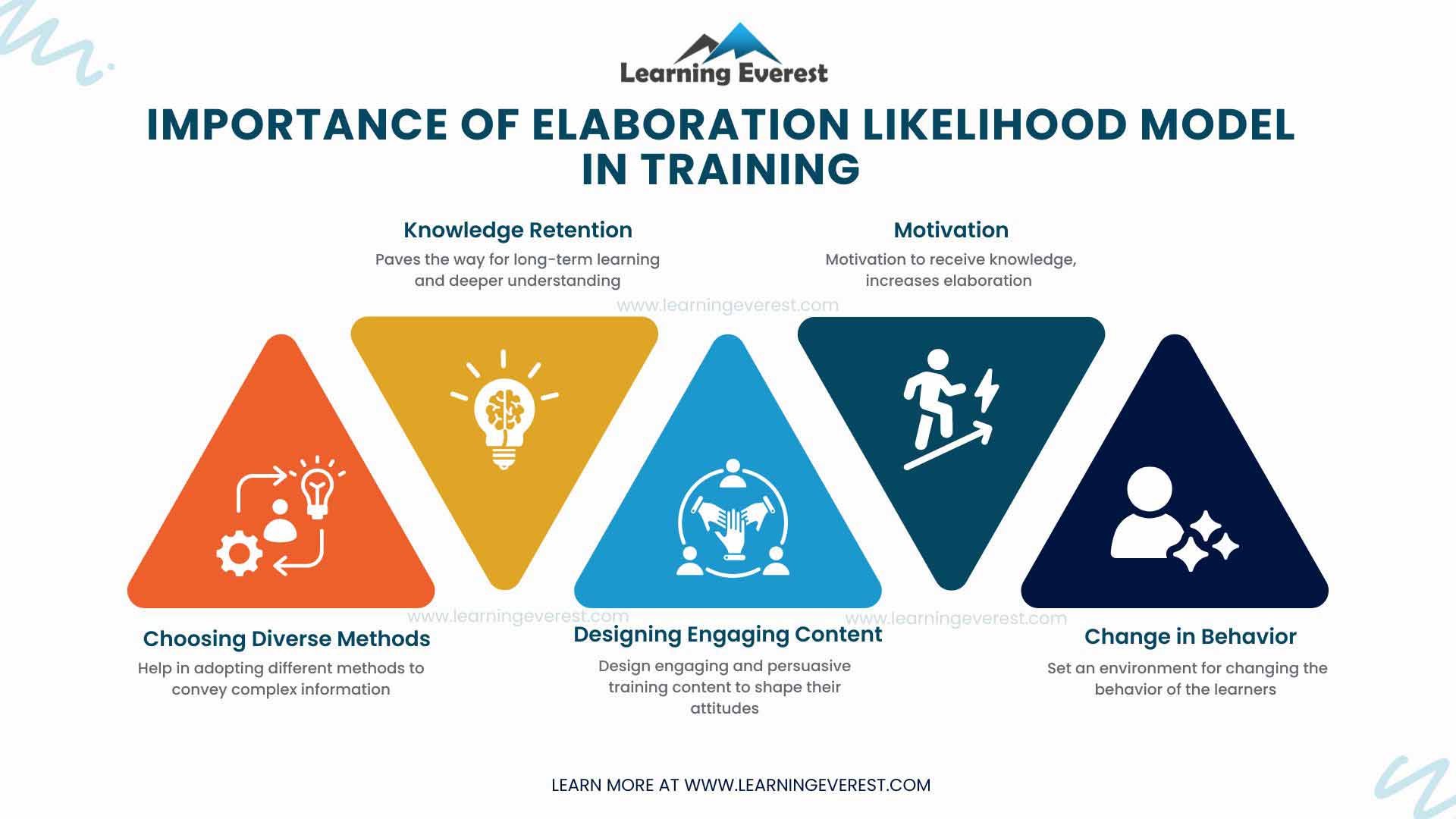 Application of Elaboration Likelihood Model in Training Programs Application of Elaboration Likelihood Model in Training Programs