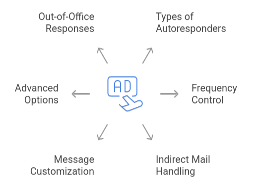 Setup the Email Auto Responder in Plesk Panel Setup the Email Auto Responder in Plesk Panel